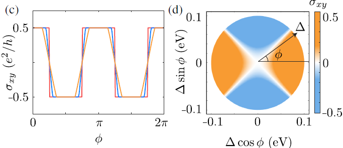 图3：d波交错磁体诱导产生交替变化半量子化霍尔电导