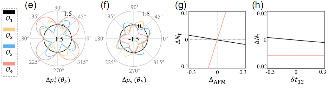 图3：波自旋-轨道交错磁体中自旋-轨道纹理的极化率和自旋分辨轨道极化的信号.